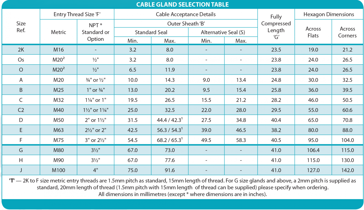 Atex Gland Selector Chart for HAWKE Glands 501/421 - R&M Distribution ...